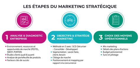 Marketing Stratégique Et Marketing Opérationnel Les Outils De La Réussite