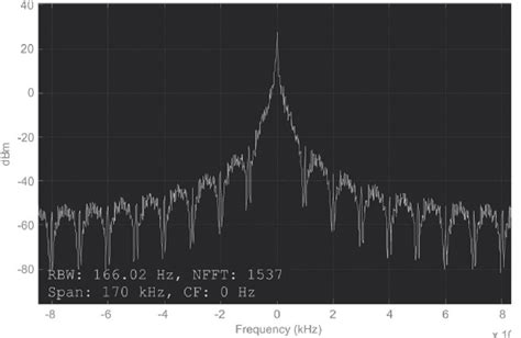 Figure No 7 Frequency Spectrum Of The Transmitted Signal After 2 Fsk