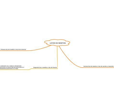 Leyes De Newton Mind Map