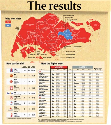 Keep all small questions (where to buy x) and submissions that are unrelated to singapore. Singapore General Election 2015 - Top Awards announced ...