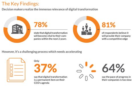 How To Successfully Implement Digital Transformation