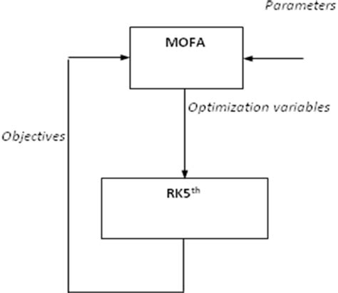 Multi-Objective Optimization Firefly Algorithm Applied to (Bio)Chemical Engineering System Design