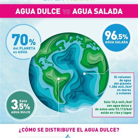 Apoyo A Las Clases De Ciencias Quinto Básico Distribución Del Agua En