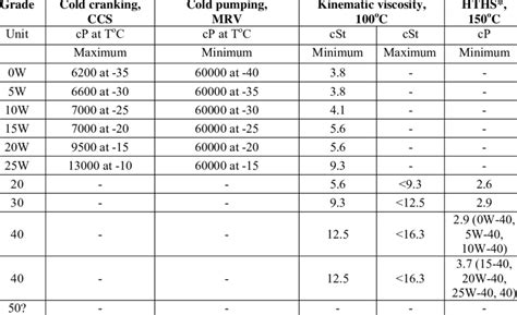 Viscosity Grades For Engine Oils From Sae J Download Table