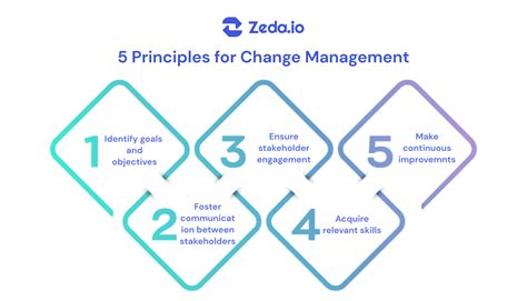 What Are The 5 Key Principles Of Change Management