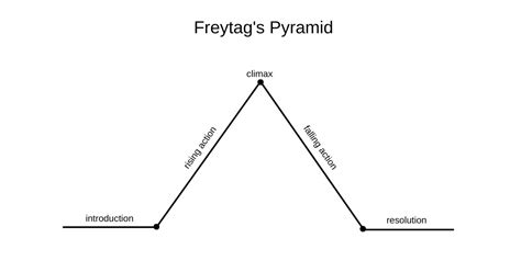 What Is Freytags Pyramid Definition And Examples The Digital Burrow