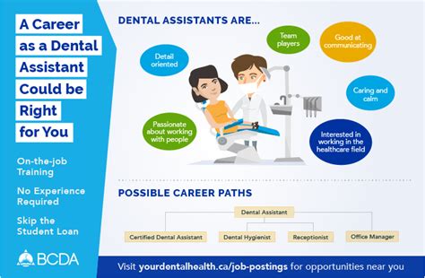 Dental Assistants ·