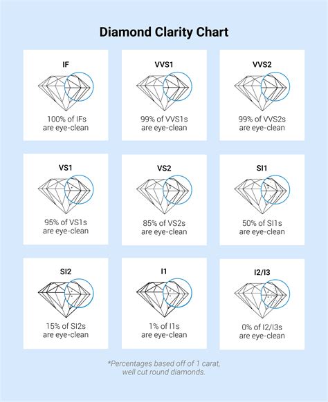 Diamond Clarity Price Chart