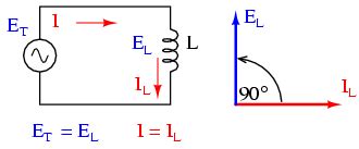 From the phasor diagram, it is clear that the current and voltage are in phase with each other that means the value of current and voltage attains its peak at the same instant of time, and the. RC Circuit Phasor Diagrams Reference Point in AAC AC ...
