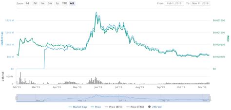 It has a circulating supply of 1.52t kin. BitTorrent (BTT) Explanation and Coin Price Prediction for ...