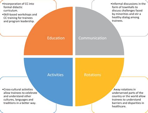 Cultural Competency In Graduate Medical Education A Necessity For The