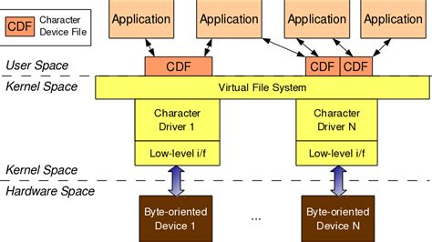 understanding the linux kernel 读书笔记 i o architecture and device drivers l