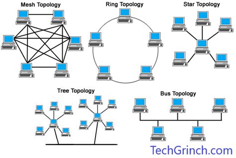 What Are The Different Network Topologies Explain