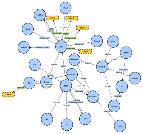 A Concept Map Created Using Protégé Ontology Editor Download