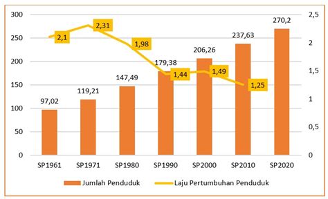 Tabel Grafik Pertumbuhan Penduduk Rezfoods Resep Masakan Indonesia