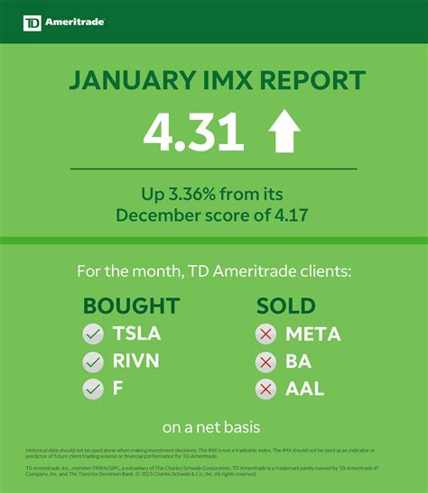 Td Ameritrade Investor Movement Index Imx Score Increases As 2023