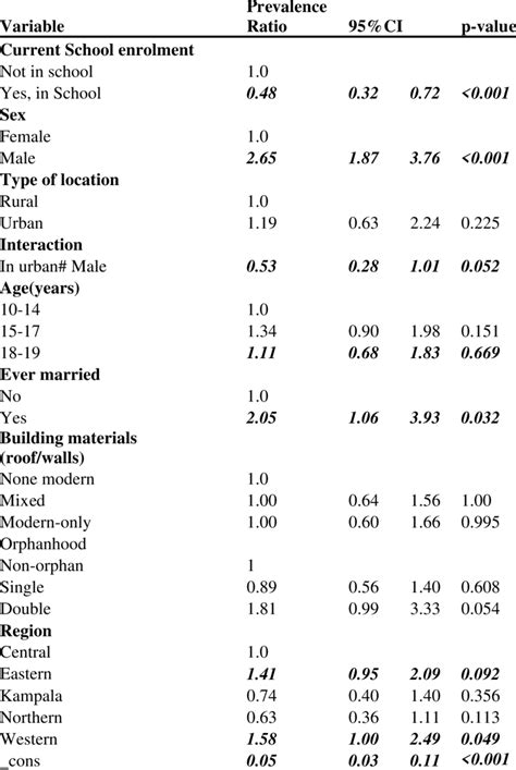 Adjusted Prevalence Ratios Of Factors Associated With Early Sex Debut Download Scientific
