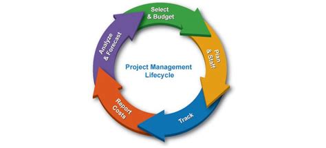 The project life cycle consists of four main phases through which the project manager and his team try to achieve the objectives that the project itself project management software can make a real difference in each of the 4 phases of the project life cycle. Program and Project Mgmt. - HGP Inc. - A Management ...