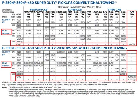 What Is The Payload Capacity Of The Ford F450 Dually?