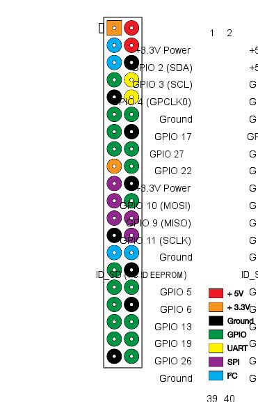 Explain how each instance can be allocated to the three runtime contexts and linked to the corresponding software components. Raspberry Pi GPIO Pin Usage