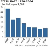 Crude death rate^ in 2006 stood at 4.5, relatively unchanged since 2004. Comparative Analysis - Population in Japan and UK