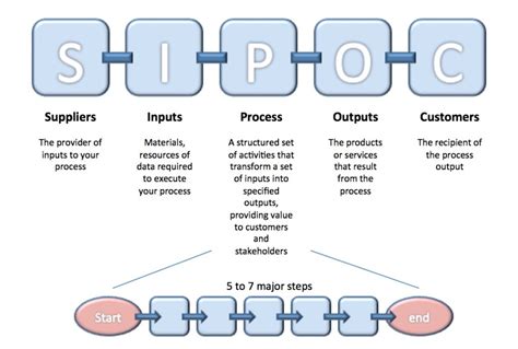 Example Of A Sipoc Process Map Lean Six Sigma Risk Management My XXX
