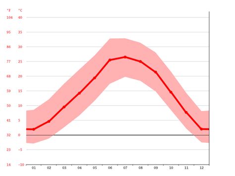 Albuquerque Climate Average Temperature Weather By Month Albuquerque