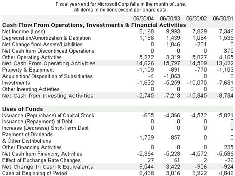 Cash Flow Statement Gotilo