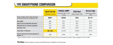 Sprint One Up Early Upgrade Program Outed Ahead Of Official Launch