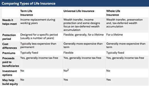 Types Of Life Insurance Comparison Chart