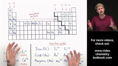 Transition Metals In Ionic Formulas Youtube