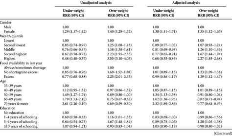 | Demographic, Socio-economic and Lifestyle factors ...