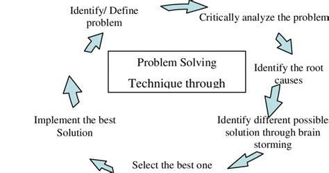 Problem Solving Procedure At Xyz Company Download Scientific Diagram