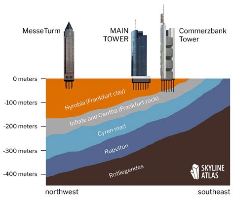Foundations Of Frankfurt High Rise Buildings Skyline Atlas