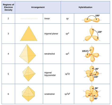 55 Hybrid Atomic Orbitals General College Chemistry I
