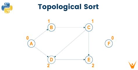 Topological Sort In Python For Directed Acyclic Graph With Code