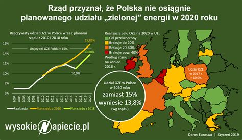 Rząd Przyznaje Polska Nie Osiągnie Celu Oze Na 2020 Wysokienapieciepl