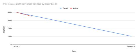 4dx Scoreboard Meaning Examples And Case Study Shortform Books