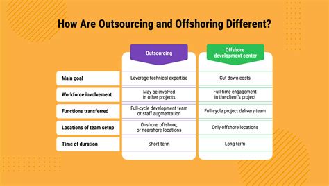 Whats The Difference Between Offshoring And Outsourcing Emerline