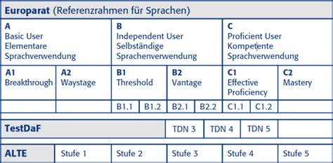 Deutsche Sprachschule Dresden European Framework Of References For