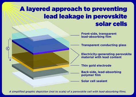Scientists Develop Safer Lead Based Perovskite Solar Cell Structure News