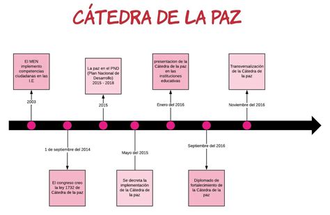 Catedra De La Paz Linea De Tiempo