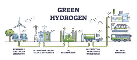 Hydrogen Production The Challenges And Practical Applications
