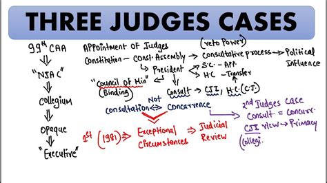 Three Judges Cases Four Judges Case Appointment Of Judges Njac
