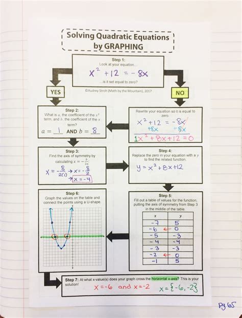 Solving Quadratic Equations By Graphing Flowchart Graphic Organizer