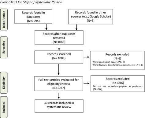 Flow Chart For Steps Of Systematic Review Download Scientific Diagram
