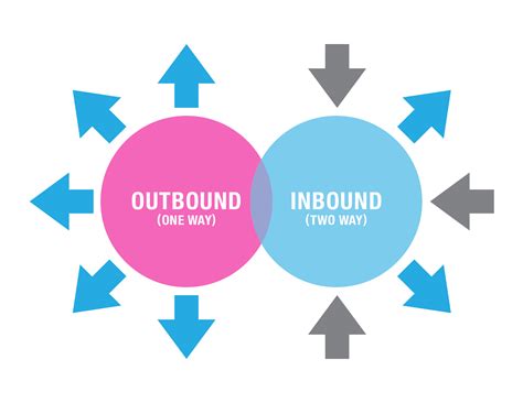 Inbound Vs Outbound Marketing Whats The Difference And Why It