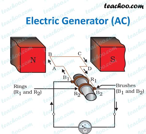 Electric Generator Class 10 Working Principle Diagram Teachoo