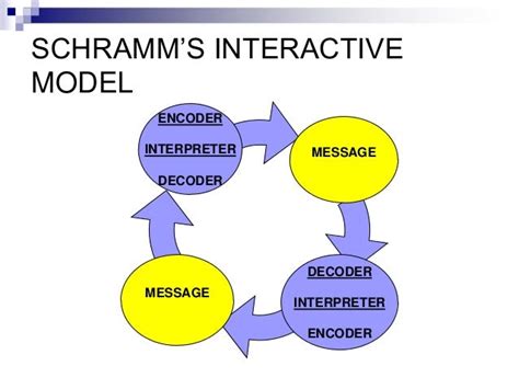 Interactive Model Of Communication The Effect Of Interactive And