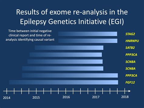 The Epilepsy Genetics Initiative Novel Diagnoses Through Exome Re